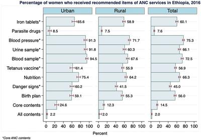 Receipt of core antenatal care components and associated factors in Ethiopia: a multilevel analysis